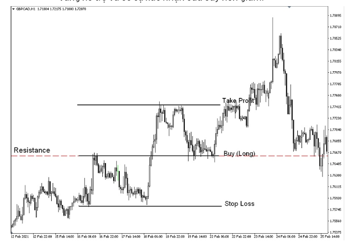 Chiến lược Retest