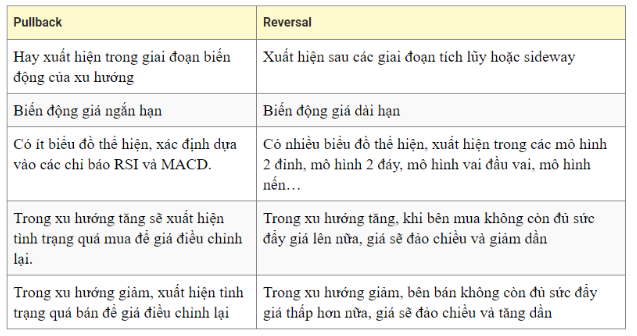 Điểm khác nhau giữa PullBack và xu hướng đảo chiều