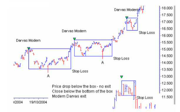 Chiếc hộp Darvas là gì và làm sao để áp dụng trong trading  Stockbook