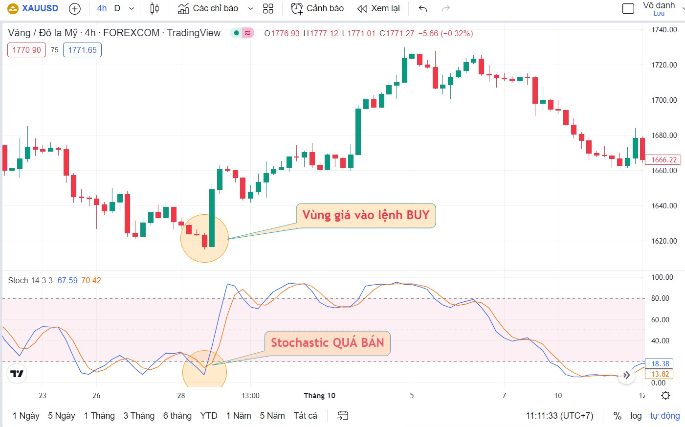 Với cặp XAUUSD xuất hiện tín hiệu