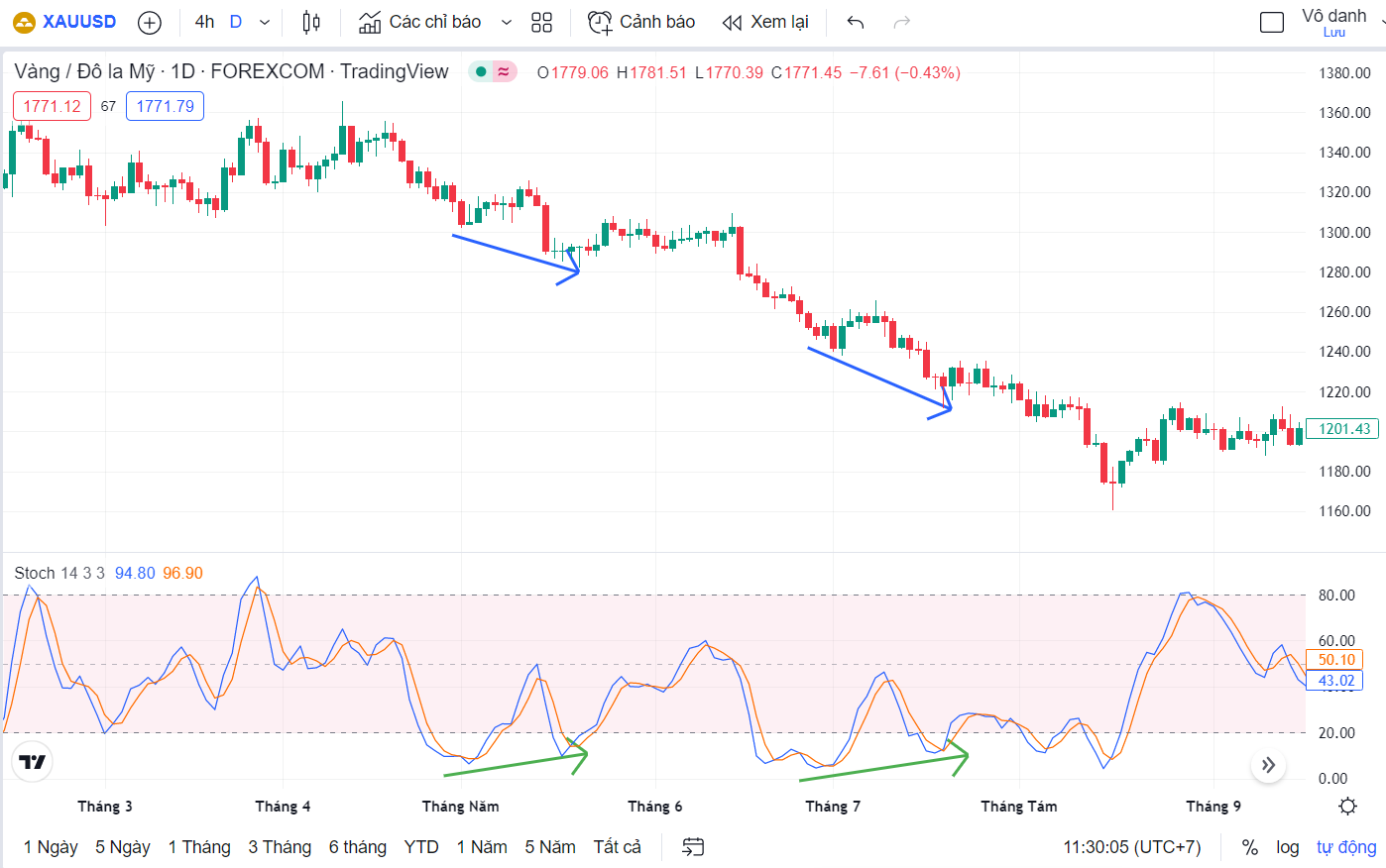 Những sai lầm cần tránh khi sử dụng chỉ báo Stochastic