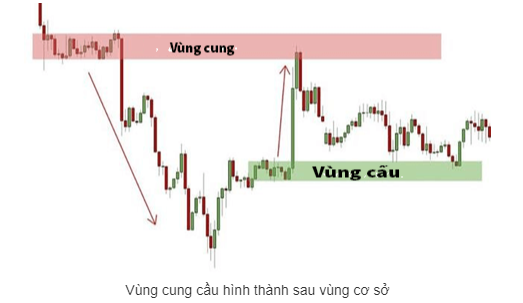 vùng cung cầu hình thành sau vùng cơ sở