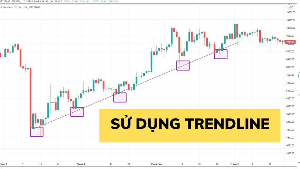 Cách giao dịch với trendline