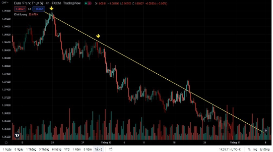 Cách xác định đường xu hướng trendline