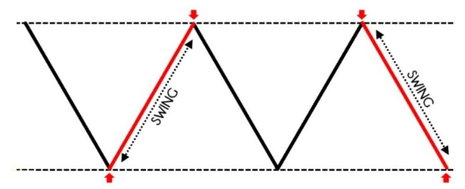 Đặc điểm của phương pháp Swing trading