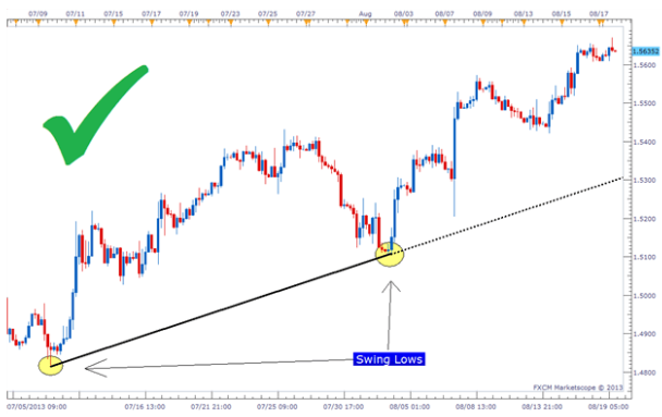 Trendline là gì?