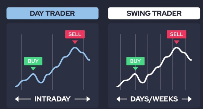 Ưu – Nhược điểm khi giao dịch theo Swing trading