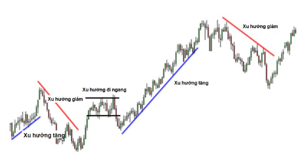 Các loại đường trendline trong phân tích kĩ thuật